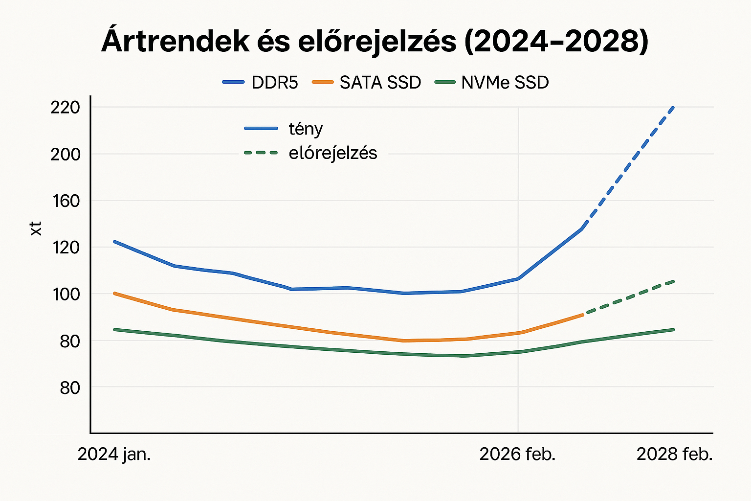 Mikorra várható a memória modulok és SSD-k árának esése? – 2026-os piaci kilátások