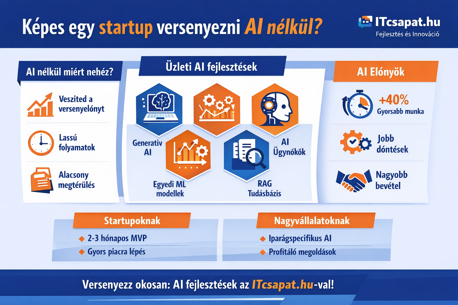 Képes egy startup versenyben maradni AI‑fejlesztés nélkül? – 2026-os realitások a magyar IT‑piacon