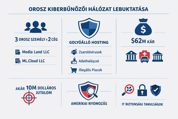Három orosz állampolgárt és két céget vádolnak kiberbűncselekmények miatt – több mint 62 millió dolláros kár az áldozatoknak