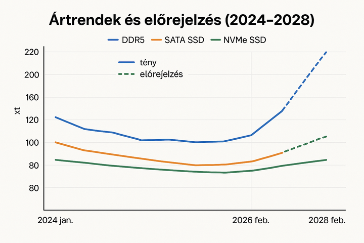 Mikorra várható a memória modulok és SSD-k árának esése? – 2026-os piaci kilátások